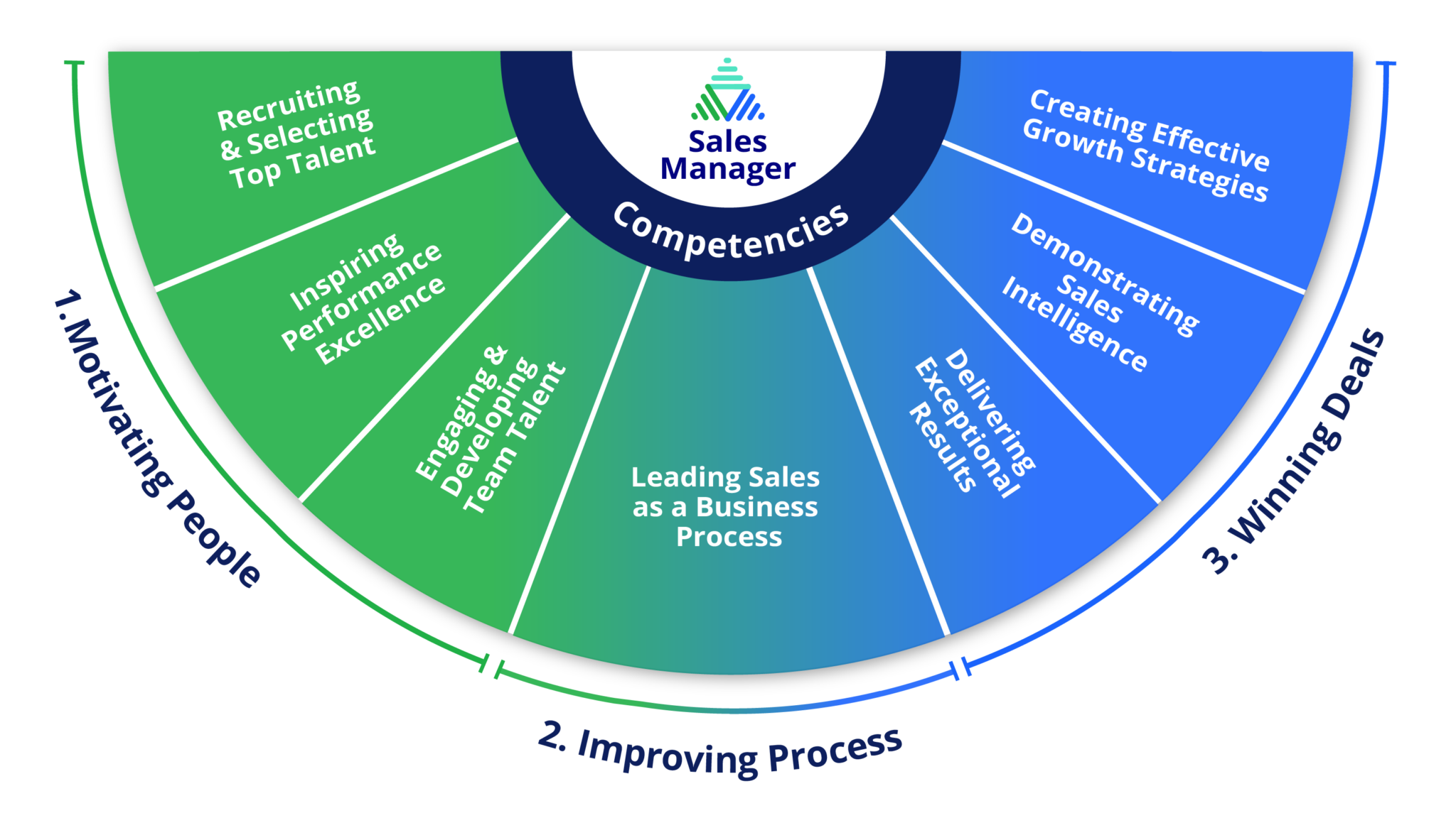 Sales Manager Training Program