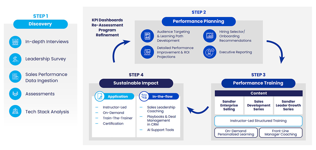 PerformanceIQ Sales Training Steps