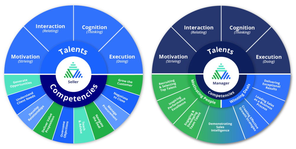 TalentIQ Sales Assessment Talent Wheels